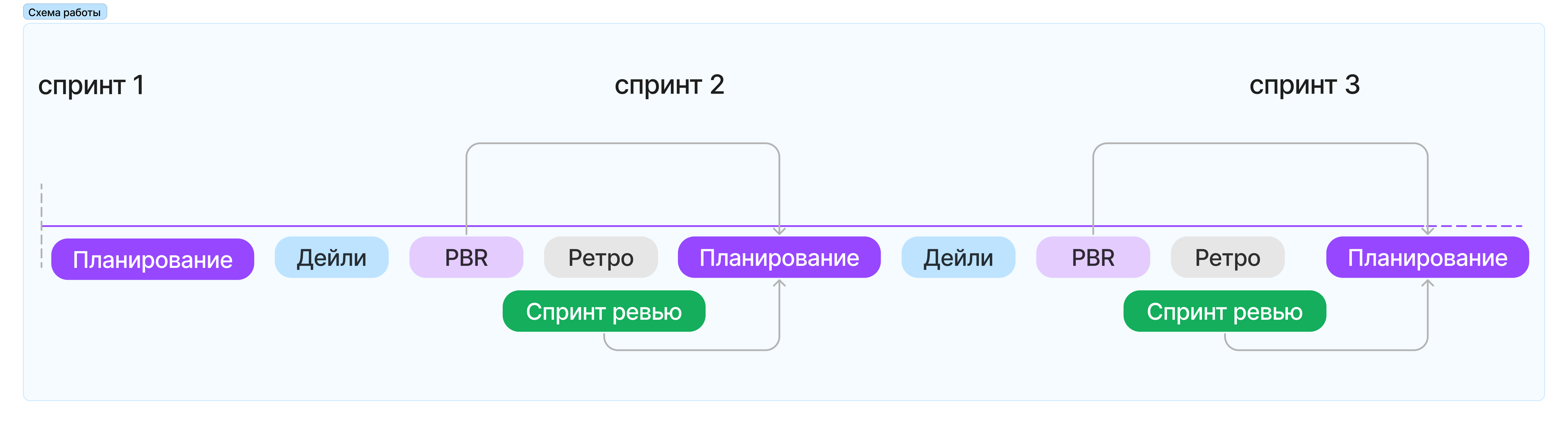 Процессы Discovery & Delivery в Аврора Центре - 3